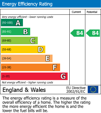 EPC Graph for New Bungalow With Land In Prime BS8 Village Of Abbots Leigh