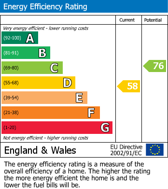 EPC Graph for Denny View, Portishead