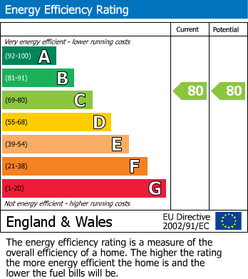 EPC Graph for Wellesley Mews, Westbury-On-Trym