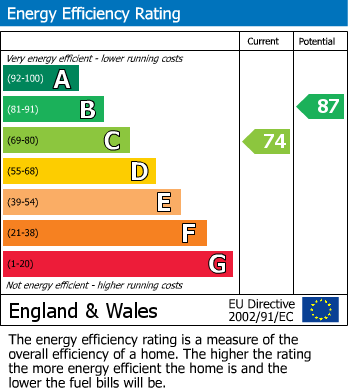 EPC Graph for Honeylands, Portishead.