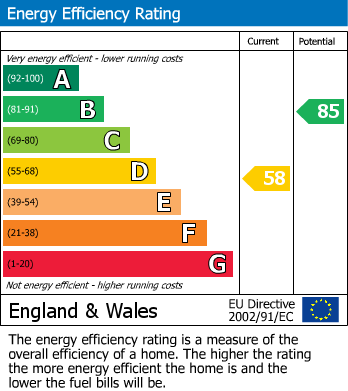 EPC Graph for Highlands Road, Portishead