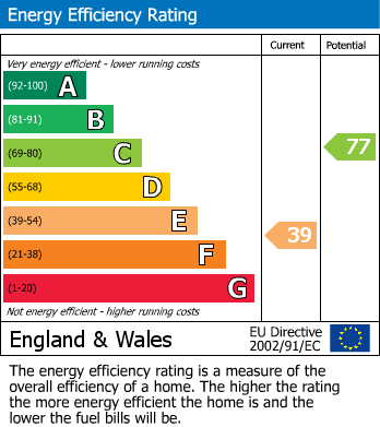 EPC Graph for Kings Road, Portishead