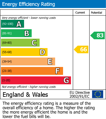 EPC Graph for Ham Green, Pill