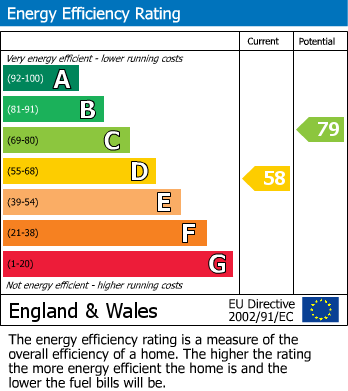 EPC Graph for Waterside Park, Portishead