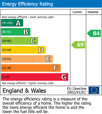 EPC Graph for Mead Road, Portishead