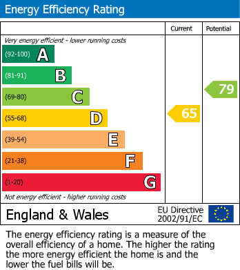 EPC Graph for Arnall Drive, Henbury