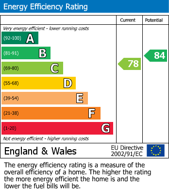 EPC Graph for Albert Road, Portishead