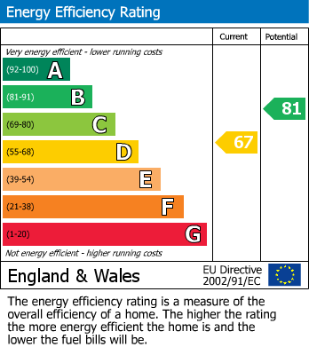 EPC Graph for Royal Close, Henbury, Bristol