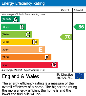 EPC Graph for Drakes Way, Portishead.