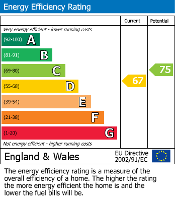 EPC Graph for Devonshire Road, Bristol