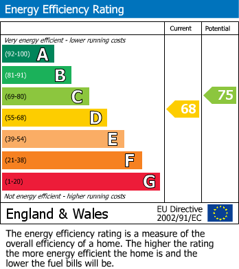 EPC Graph for Hillside, Portbury