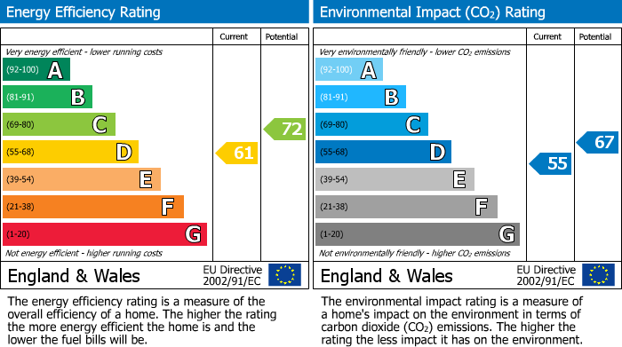 EPC Graph for Brock End, Portishead