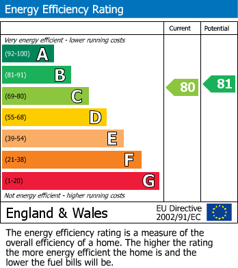 EPC Graph for The Anchorage, Portishead