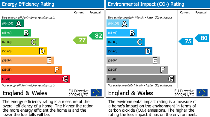 EPC Graph for Woodhill Road, Portishead