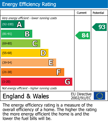 EPC Graph for John Martin Gardens, Standish