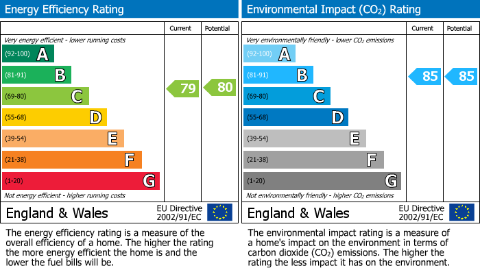 EPC Graph for Argentia Place, Portishead.