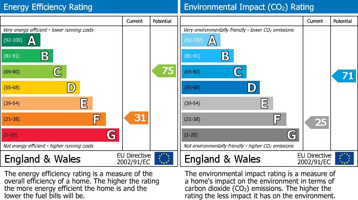 EPC Graph for Moor Grove, Lawrence Weston,