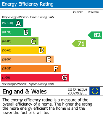 EPC Graph for Tower Road, Portishead