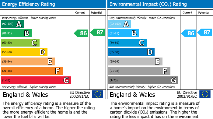 EPC Graph for Guillemot Road, Portishead