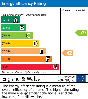 EPC Graph for Victoria Square, Portishead.