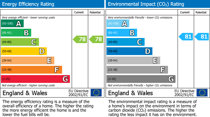 EPC Graph for Harbour Crescent, Portishead