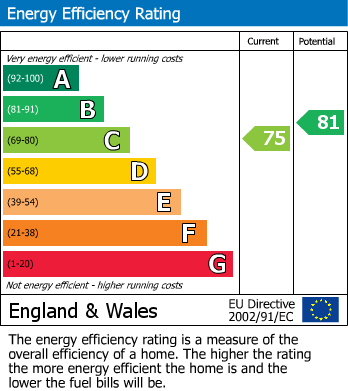 EPC Graph for Woodlands Road, Portishead