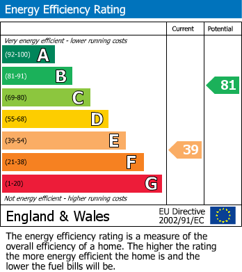 EPC Graph for Howard Road, Westbury Park