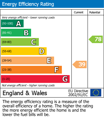 EPC Graph for Beautiful Contemporary Detached Family Residence Of  3,500 plus Sq Ft