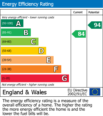 EPC Graph for Paper Mill Gardens, Portishead