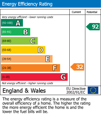 EPC Graph for The Ridgeway, Westbury on Trym, Bristol