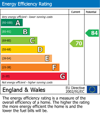 EPC Graph for Seaview Road, Portishead