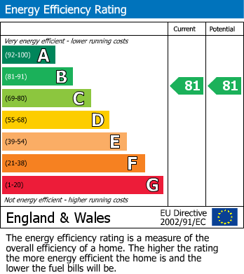 EPC Graph for High Street, Portishead