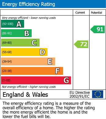 EPC Graph for Kings Weston Avenue, Shirehampton