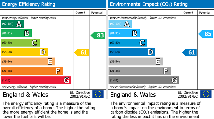 EPC Graph for Pembroke Road, Shirehampton