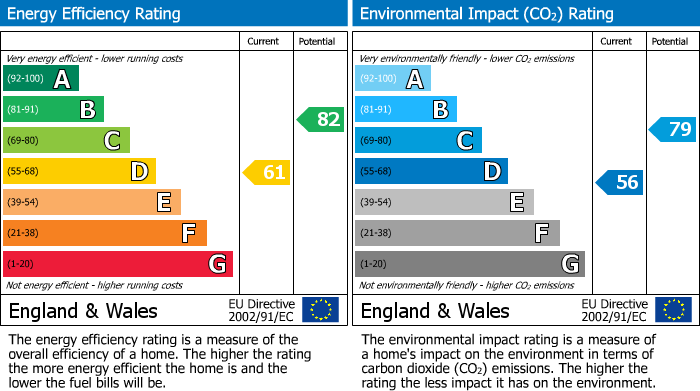 EPC Graph for St. Marys Road, Shirehampton, Bristol