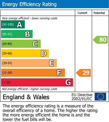 EPC Graph for Highlands Road, Portishead